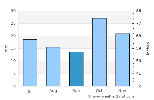 Sedarak average rain in September