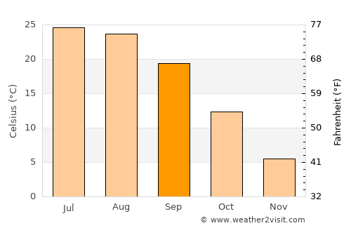 Sedarak average temperature in September