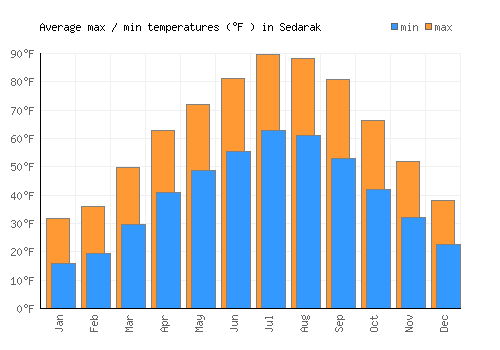 Sedarak average minimum / maximum temperatures (Fahrenheit)