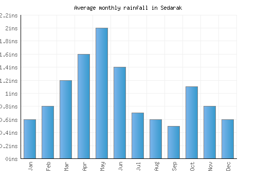 Sedarak monthly rainfall chart (inches)