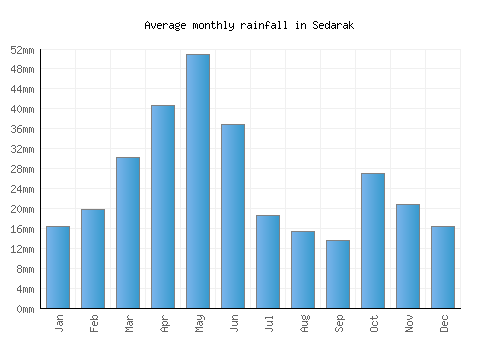 Sedarak monthly rainfall chart (mm)
