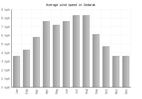Sedarak average winspeed by month (km/h)