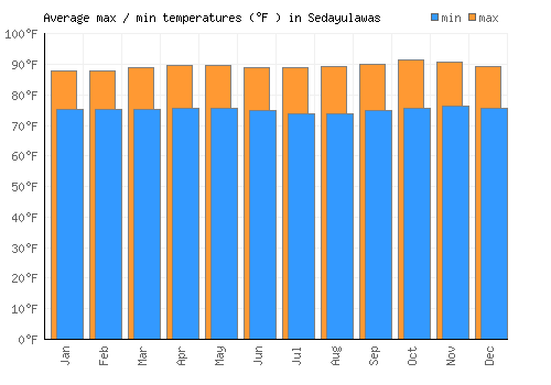Sedayulawas average minimum / maximum temperatures (Fahrenheit)