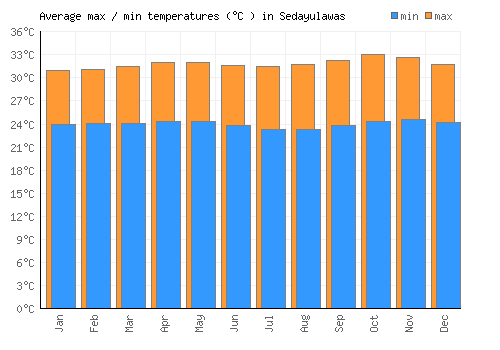 Sedayulawas average minimum / maximum temperatures (Celsius)
