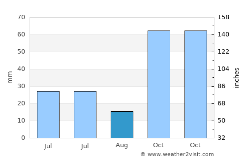 Sedayulawas average rain in August
