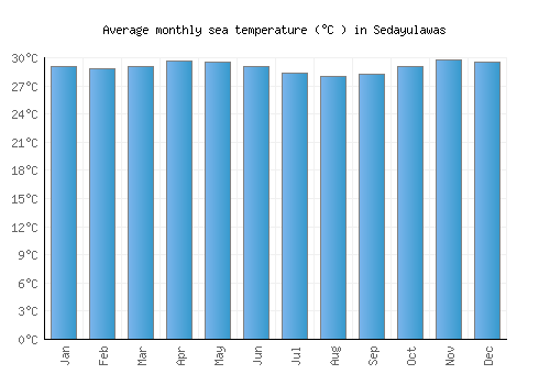 Sedayulawas average sea temperature chart (Celsius)
