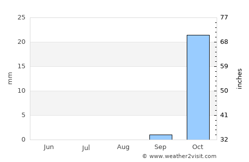 Sederot average rain in August