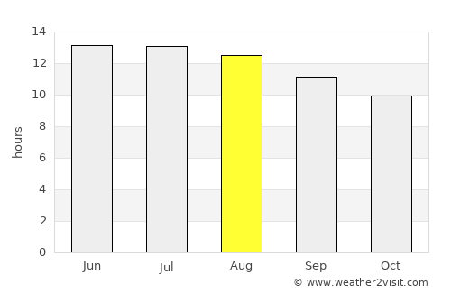Sederot average rain in August