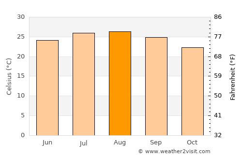 Sederot average temperature in August