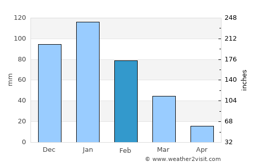 Sederot average rain in February