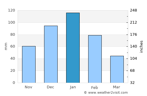 Sederot average rain in January