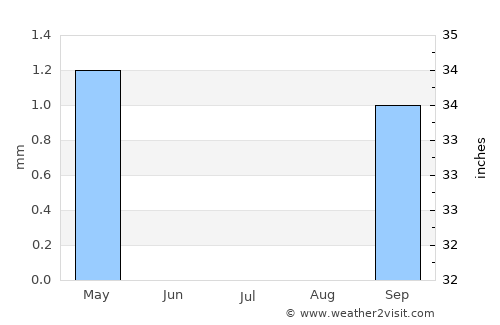 Sederot average rain in July