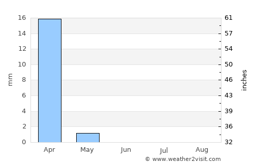 Sederot average rain in June