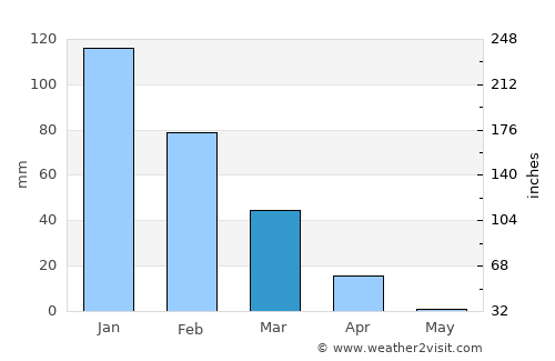 Sederot average rain in March
