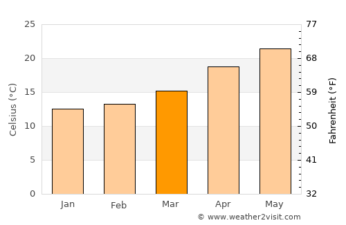 Sederot average temperature in March