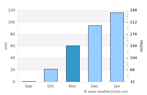 Sederot average rain in November