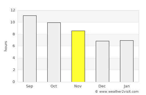 Sederot average rain in November