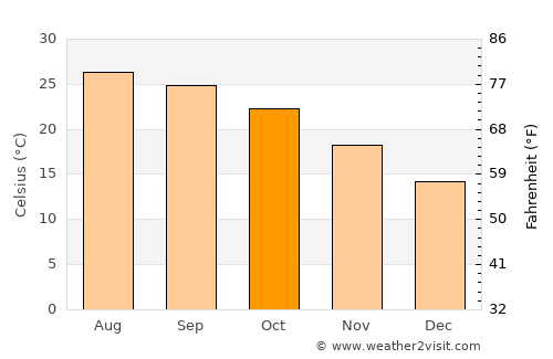 Sederot average temperature in October