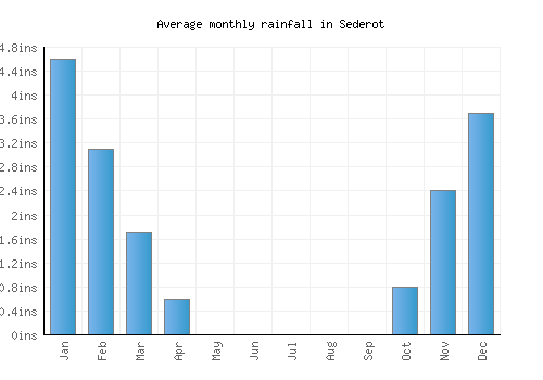 Sederot monthly rainfall chart (inches)