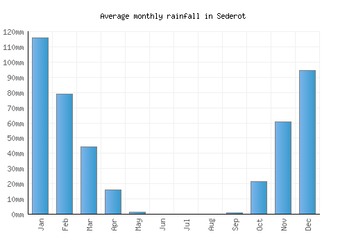 Sederot monthly rainfall chart (mm)