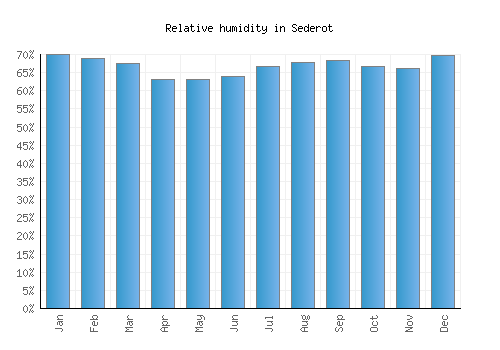 Sederot relative humidity averages