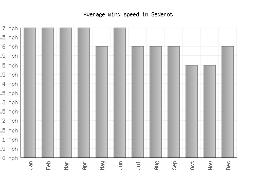 Sederot average winspeed by month (mph)