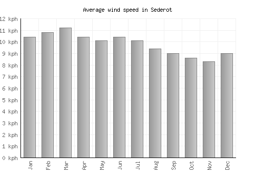 Sederot average winspeed by month (km/h)