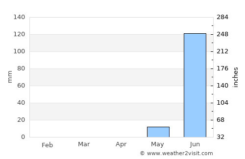 Sédhiou average rain in April