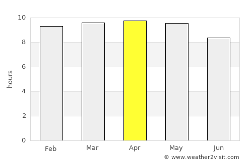 Sédhiou average rain in April