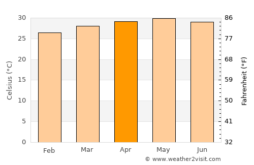 Sédhiou average temperature in April