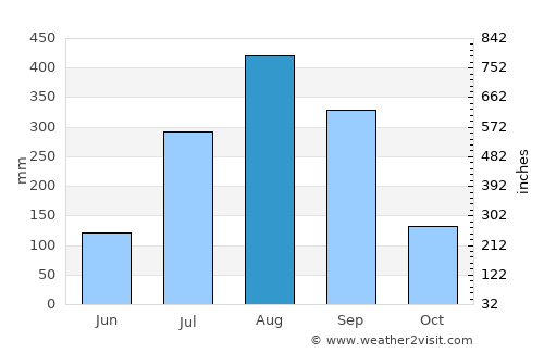 Sédhiou average rain in August