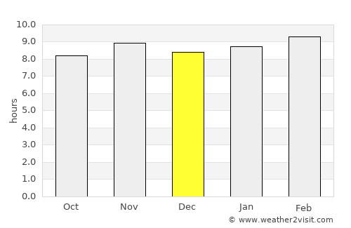 Sédhiou average rain in December