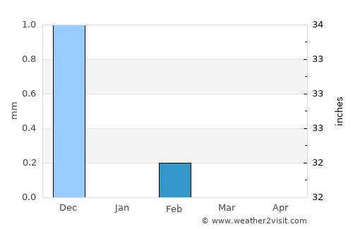 Sédhiou average rain in February