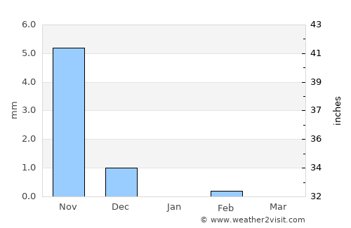 Sédhiou average rain in January