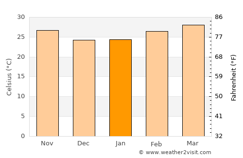 Sédhiou average temperature in January
