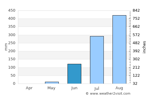 Sédhiou average rain in June