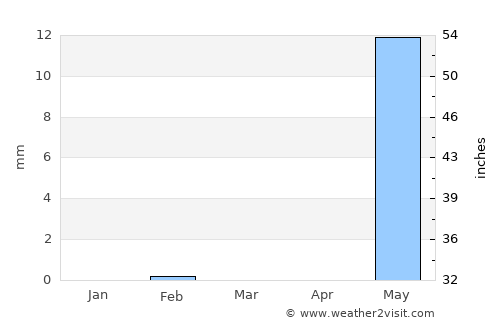 Sédhiou average rain in March