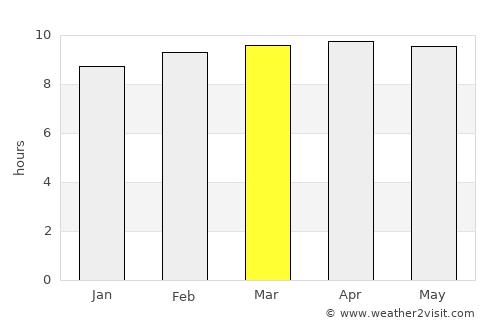 Sédhiou average rain in March