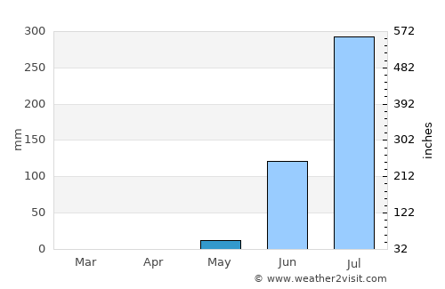 Sédhiou average rain in May
