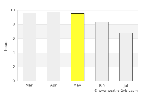Sédhiou average rain in May