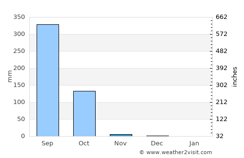 Sédhiou average rain in November