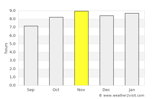 Sédhiou average rain in November