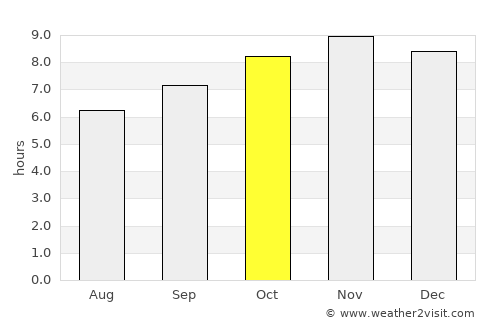 Sédhiou average rain in October