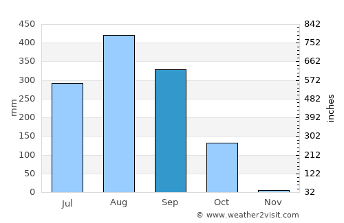 Sédhiou average rain in September