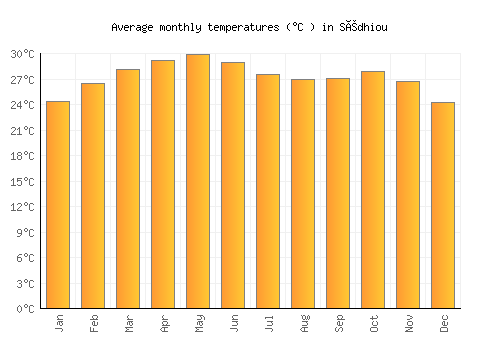 Sédhiou average temperature chart (Celsius)