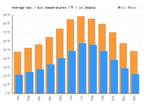 Sedona average minimum / maximum temperatures (Fahrenheit)