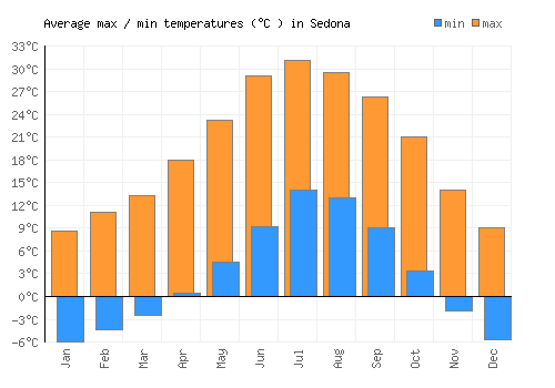 Sedona average minimum / maximum temperatures (Celsius)