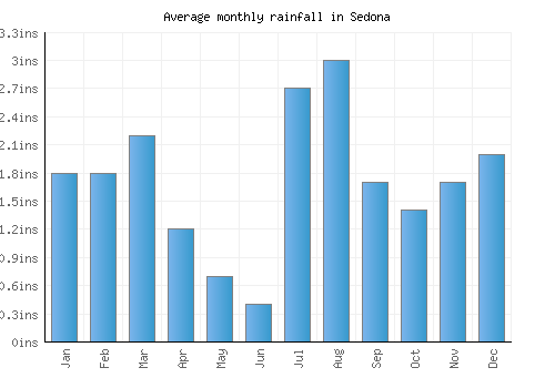 Sedona monthly rainfall chart (inches)