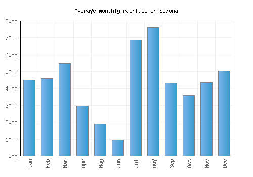 Sedona monthly rainfall chart (mm)
