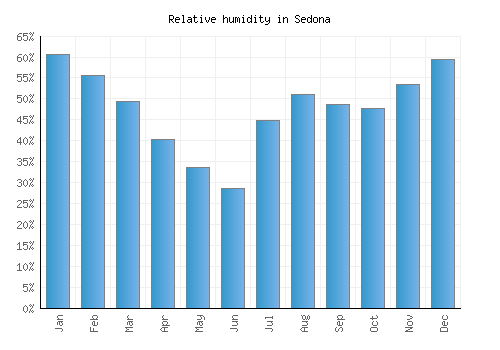 Sedona relative humidity averages